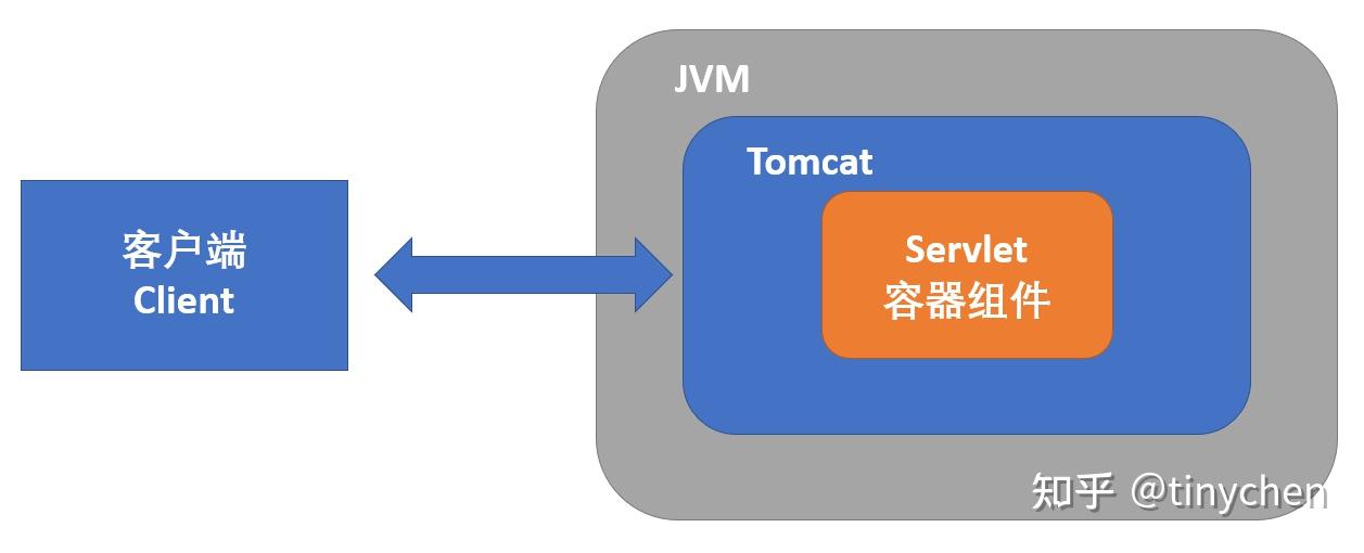 客户端访问tomcattomcat默认访问地址-第2张图片-太平洋在线下载